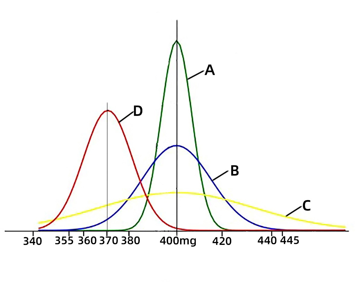 山東西泰克為您講述制藥企業(yè)在生產(chǎn)過程中膠囊裝量的分布特征